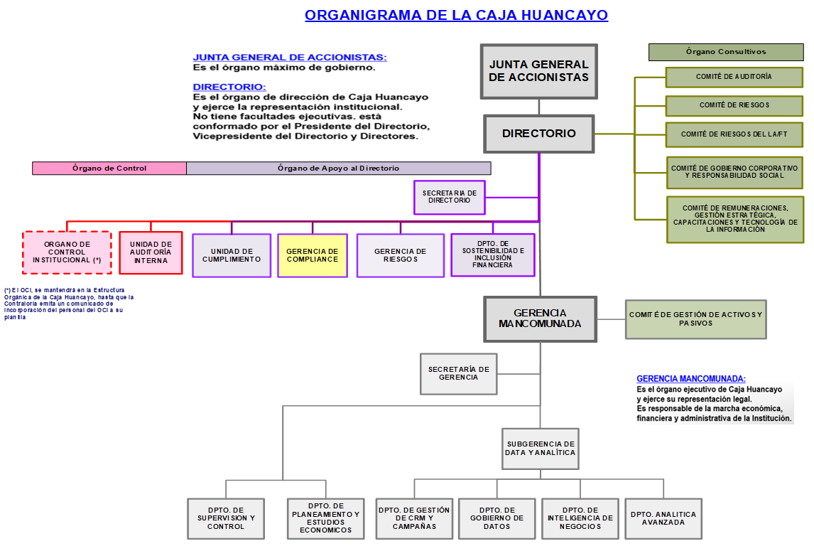 Organigrama de Caja Huancayo