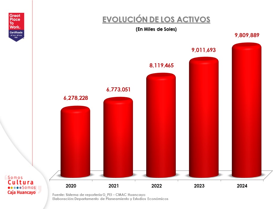 activos