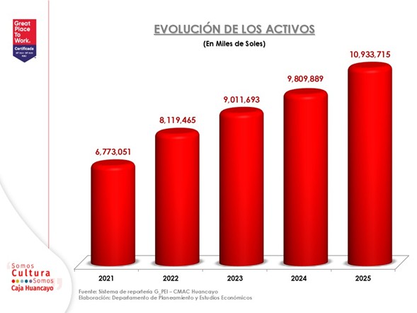activos