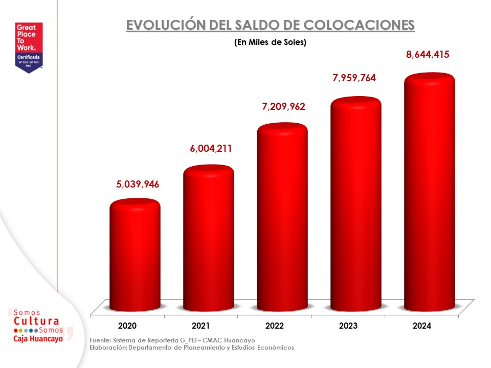 colocaciones